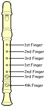 How To Play The Recorder Finger Chart